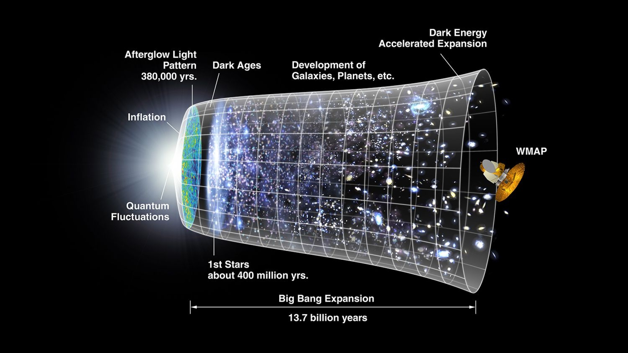 cosmology
